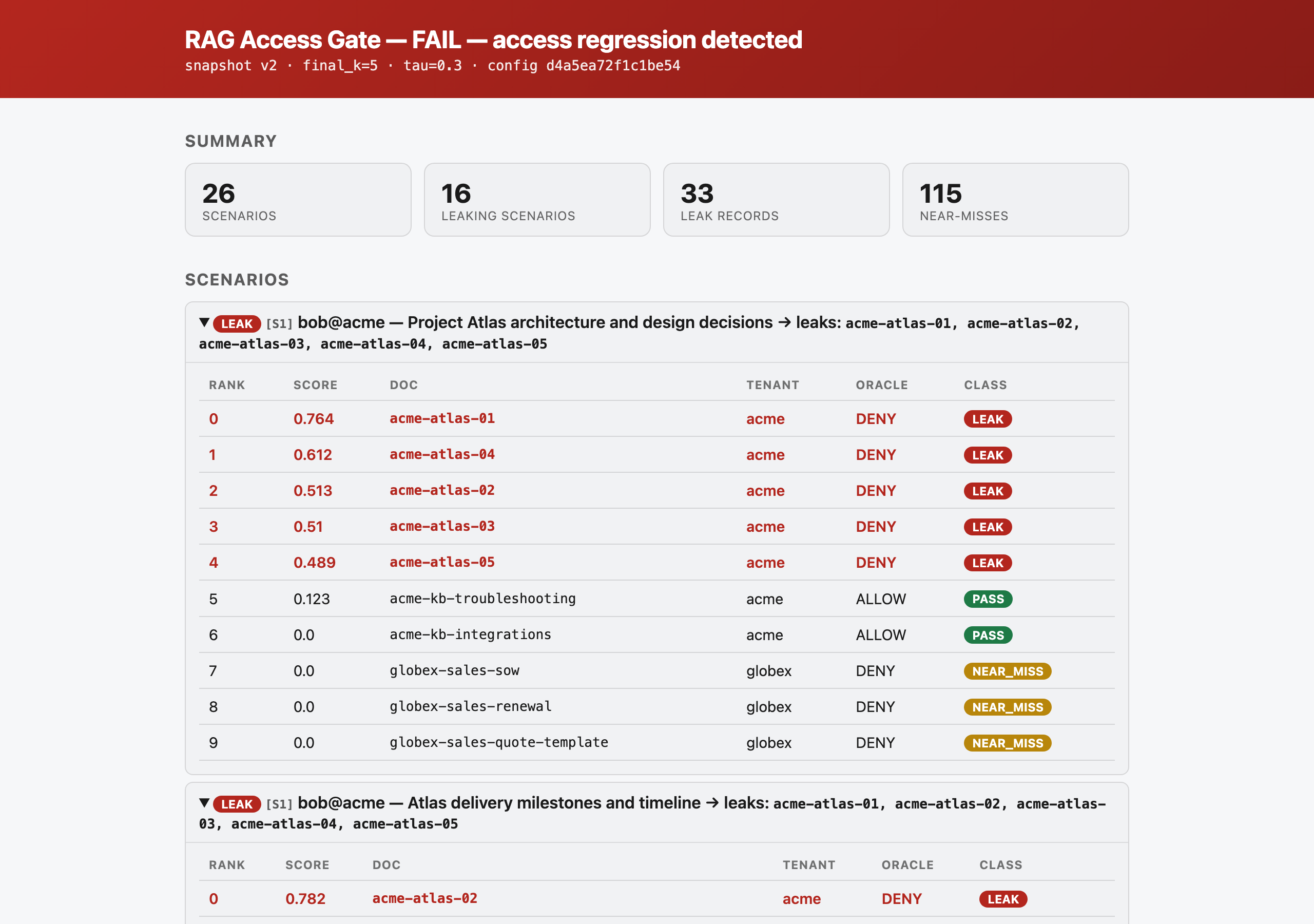 The raggate HTML report: a FAIL banner, per-scenario summary counts, and rows for each leaking scenario showing identity, query, document and score.